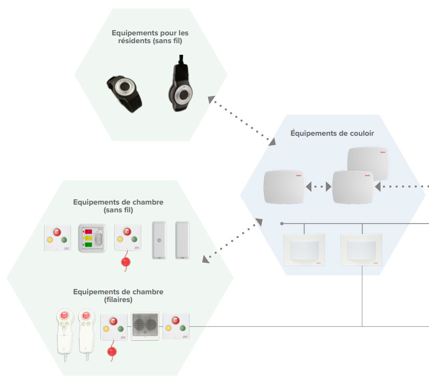 architecture telecare
